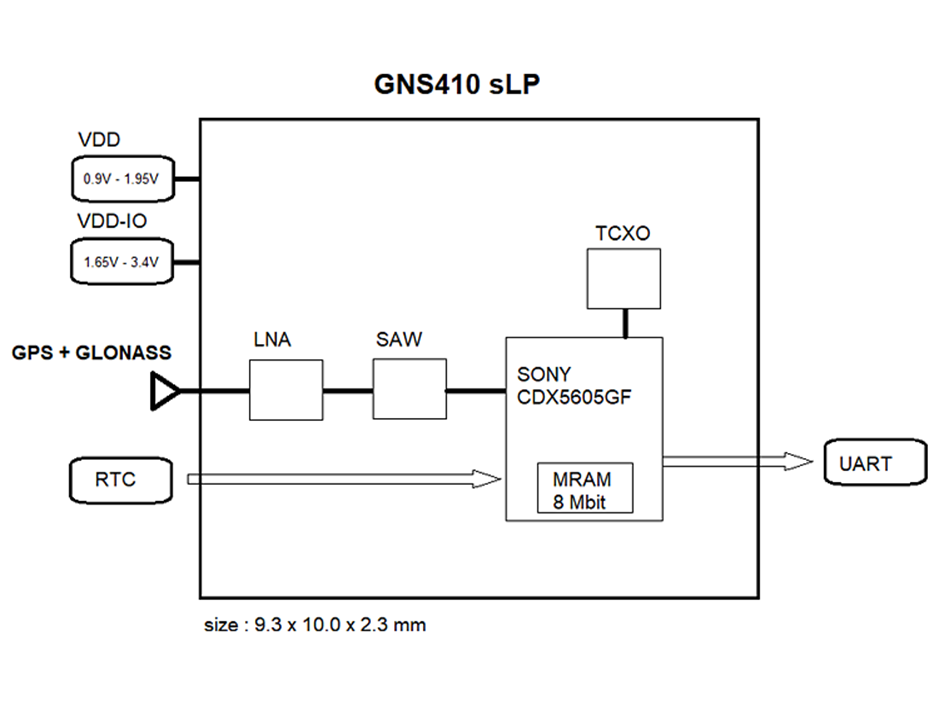 GNS41x sLP Block diagram